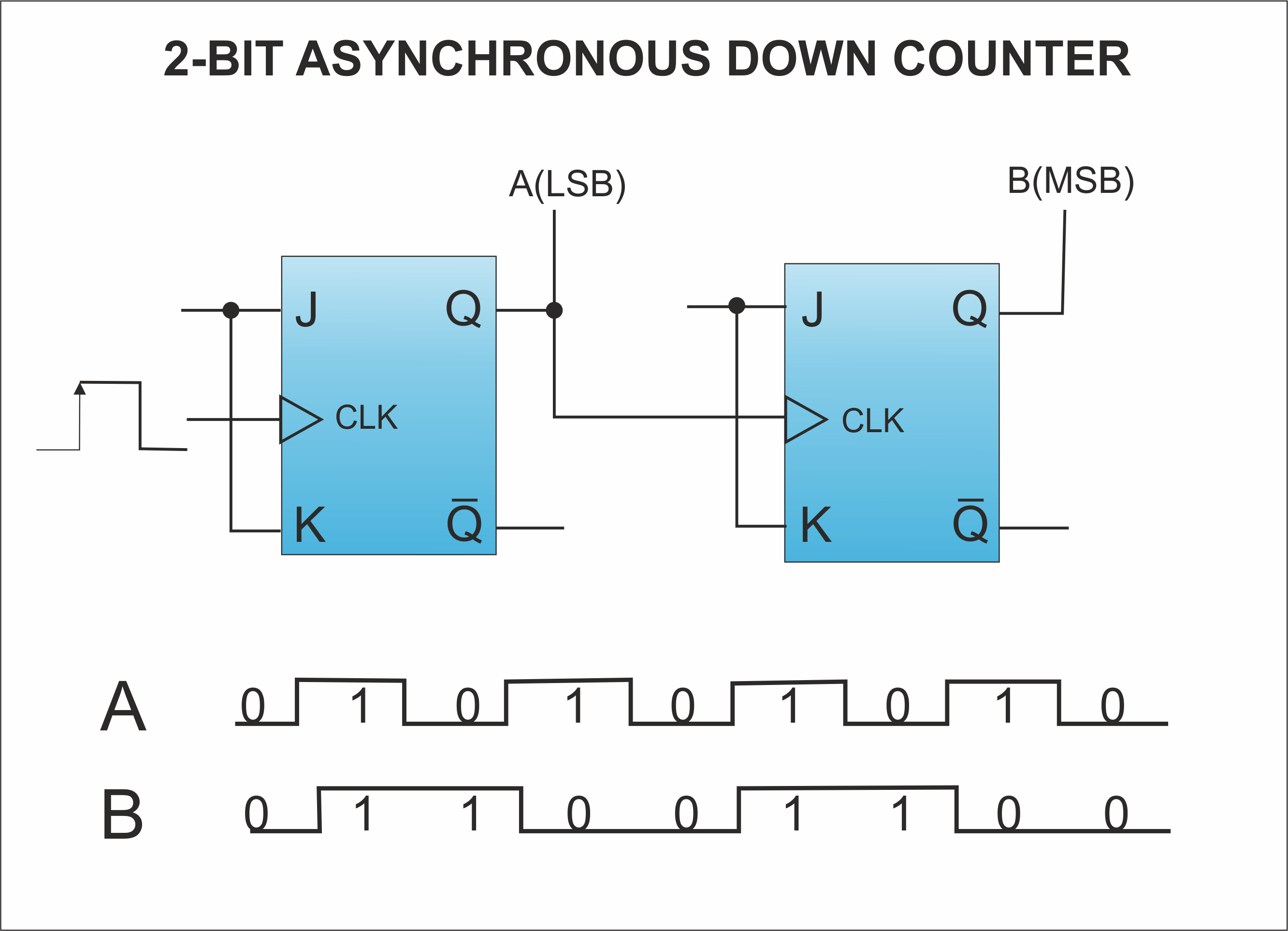 Asynchronous Counter - Counters - Basics Electronics