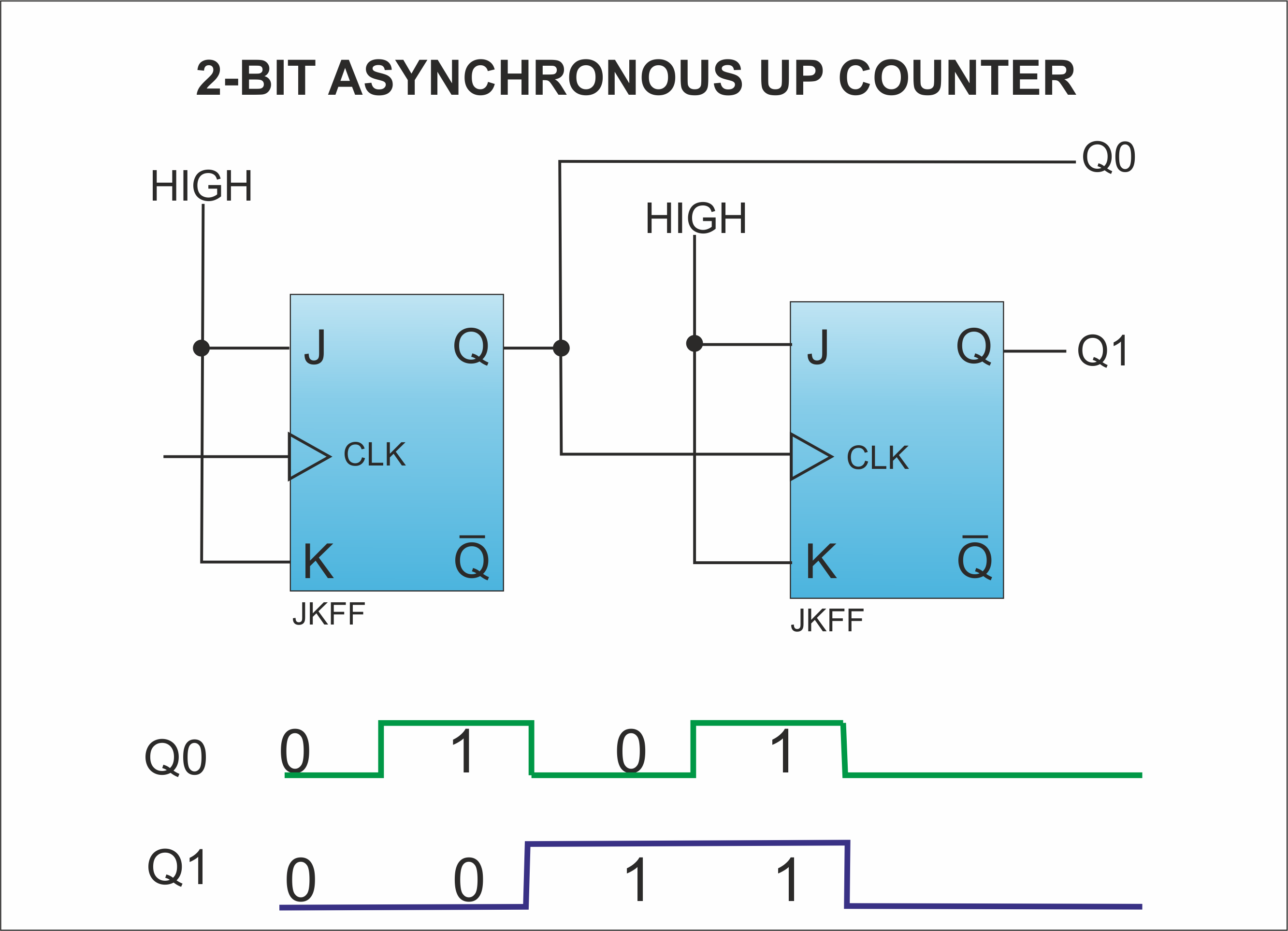 IC 7493 4 Bit Binary Counter Circuit Designing » Counter Circuits
