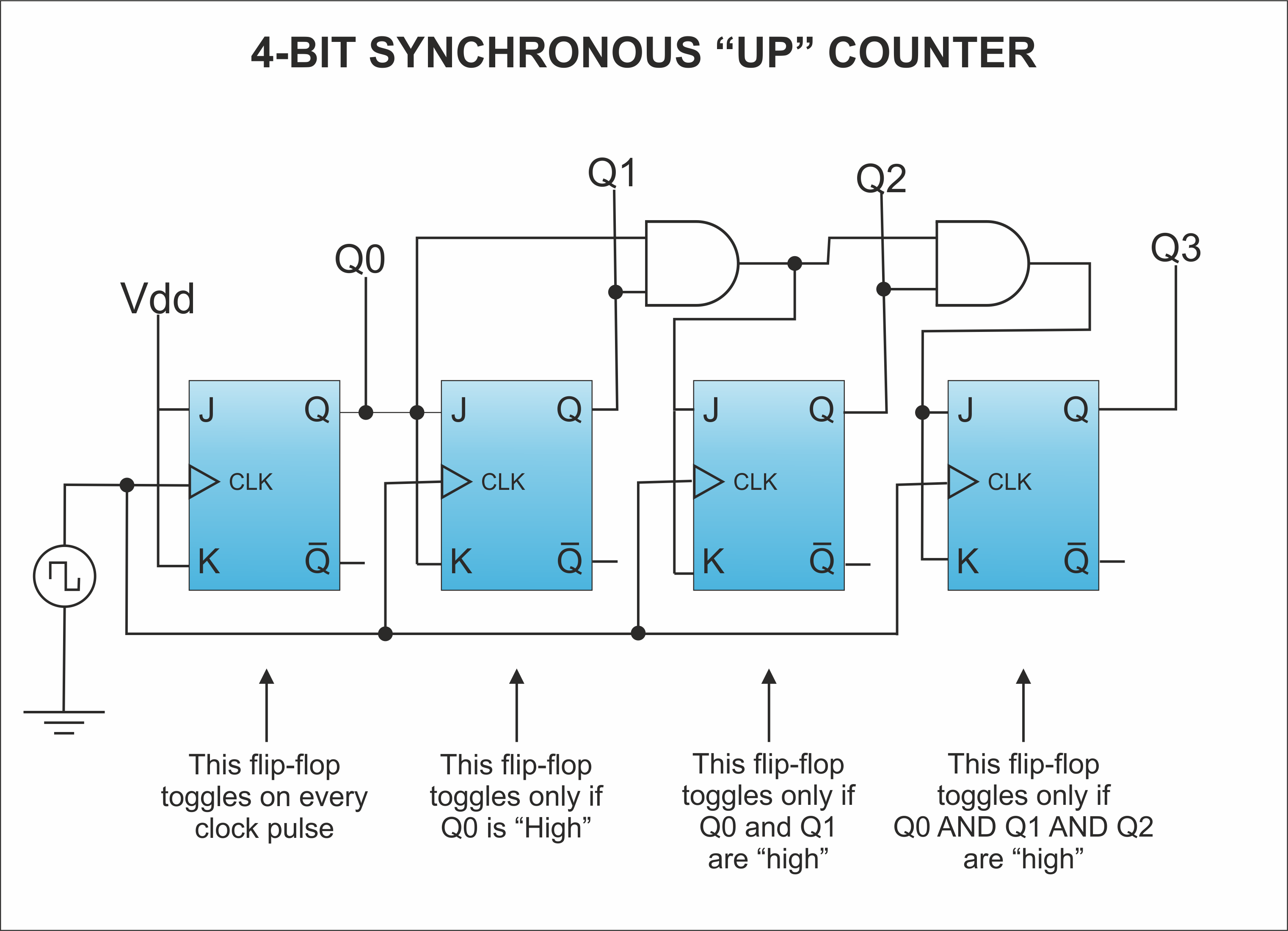 VHDL Code for 4-bit Ring Counter and Johnson Counter