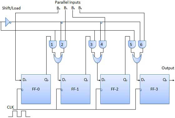 parallel to serial converter using mux and flipflops