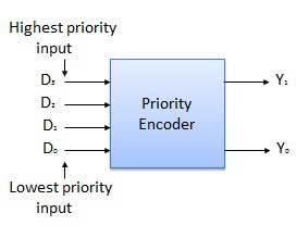 decimal to bcd priority encoder k-map